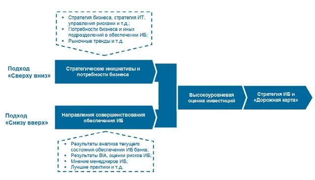 Стратегическое планирование – основа эффективного управления ИБ