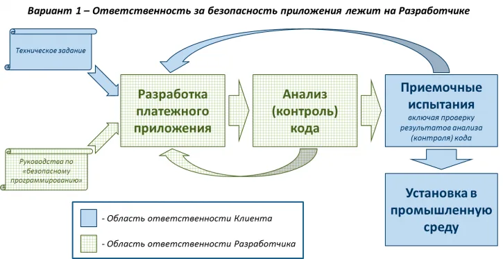 Внешняя разработка платежных приложений в рамках PCI DSS v.3.0