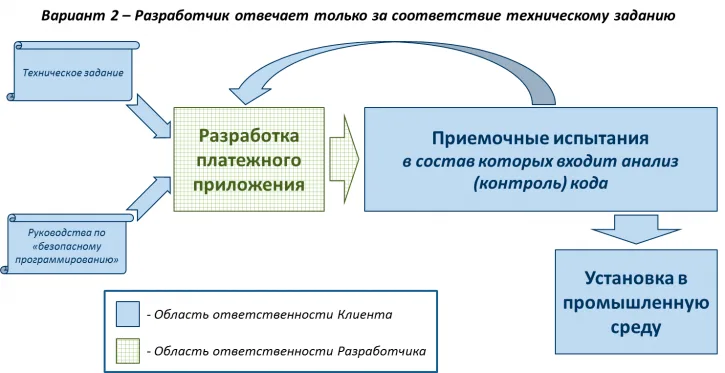 Внешняя разработка платежных приложений в рамках PCI DSS v.3.0