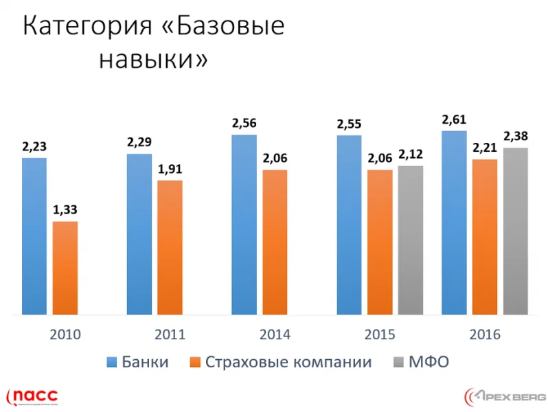 Национальная ассоциация контактных центров определила лучшие компании в финансовом секторе по обслуживанию клиентов в 2016 году