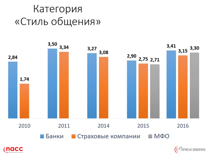 Национальная ассоциация контактных центров определила лучшие компании в финансовом секторе по обслуживанию клиентов в 2016 году