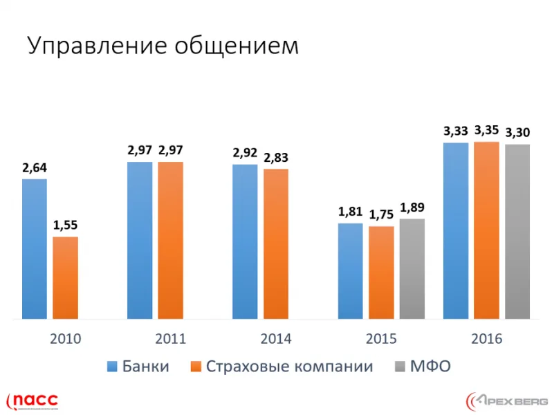 Национальная ассоциация контактных центров определила лучшие компании в финансовом секторе по обслуживанию клиентов в 2016 году