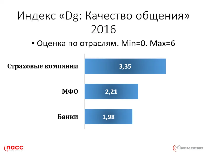 Национальная ассоциация контактных центров определила лучшие компании в финансовом секторе по обслуживанию клиентов в 2016 году