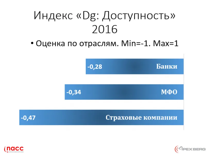 Национальная ассоциация контактных центров определила лучшие компании в финансовом секторе по обслуживанию клиентов в 2016 году