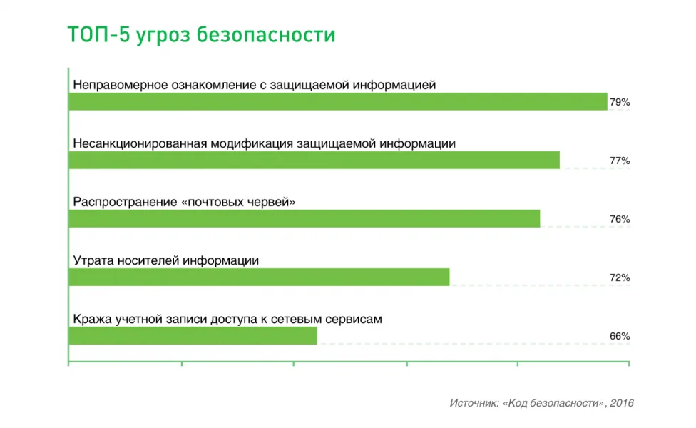 Безопасность каждого компьютера в российских компаниях обеспечивают в среднем 3 защитных средства