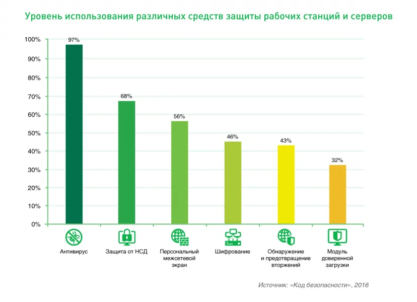 Безопасность каждого компьютера в российских компаниях обеспечивают в среднем 3 защитных средства