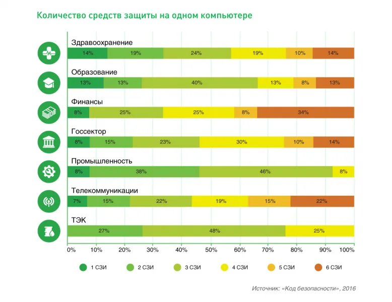 Безопасность каждого компьютера в российских компаниях обеспечивают в среднем 3 защитных средства