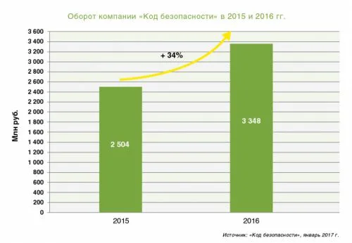 Бизнес «Кода безопасности» в 2016 году вырос на 34%