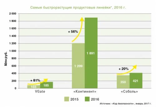 Бизнес «Кода безопасности» в 2016 году вырос на 34%