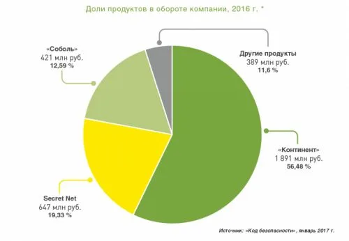 Бизнес «Кода безопасности» в 2016 году вырос на 34%