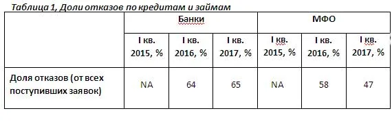 В 2017 году банки стали чаще отказывать клиентам в кредите, а МФО, напротив, сократили число отказов