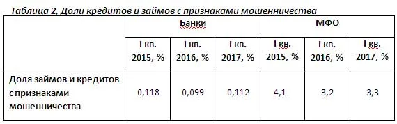 В 2017 году банки стали чаще отказывать клиентам в кредите, а МФО, напротив, сократили число отказов