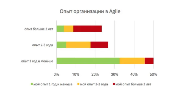 Исследование ScrumTrek: Agile в России внедряется быстро и далеко не только в IT