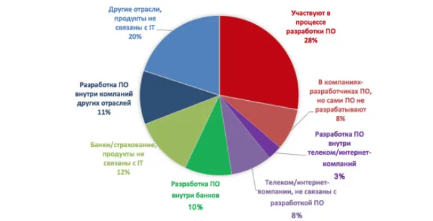 Исследование ScrumTrek: Agile в России внедряется быстро и далеко не только в IT