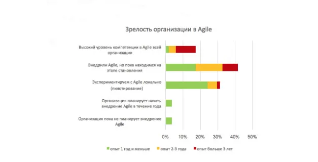 Исследование ScrumTrek: Agile в России внедряется быстро и далеко не только в IT