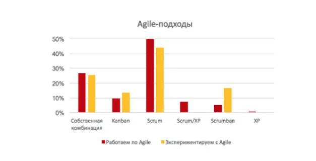 Исследование ScrumTrek: Agile в России внедряется быстро и далеко не только в IT