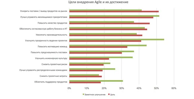 Исследование ScrumTrek: Agile в России внедряется быстро и далеко не только в IT
