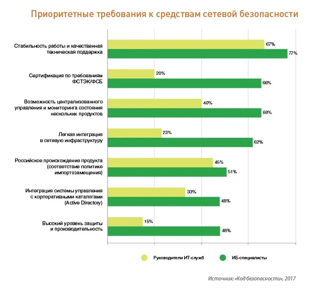 Исследование «Кода безопасности»: на защиту корпоративных сетей российские компании выделяют 11% ИТ-бюджета