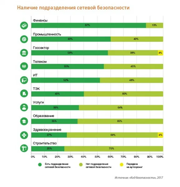 Исследование «Кода безопасности»: на защиту корпоративных сетей российские компании выделяют 11% ИТ-бюджета