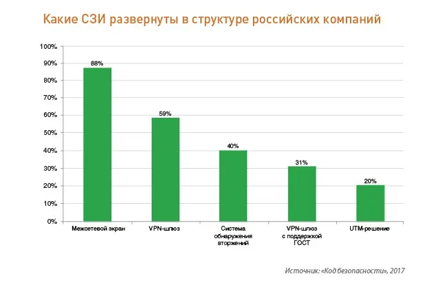 Исследование «Кода безопасности»: на защиту корпоративных сетей российские компании выделяют 11% ИТ-бюджета