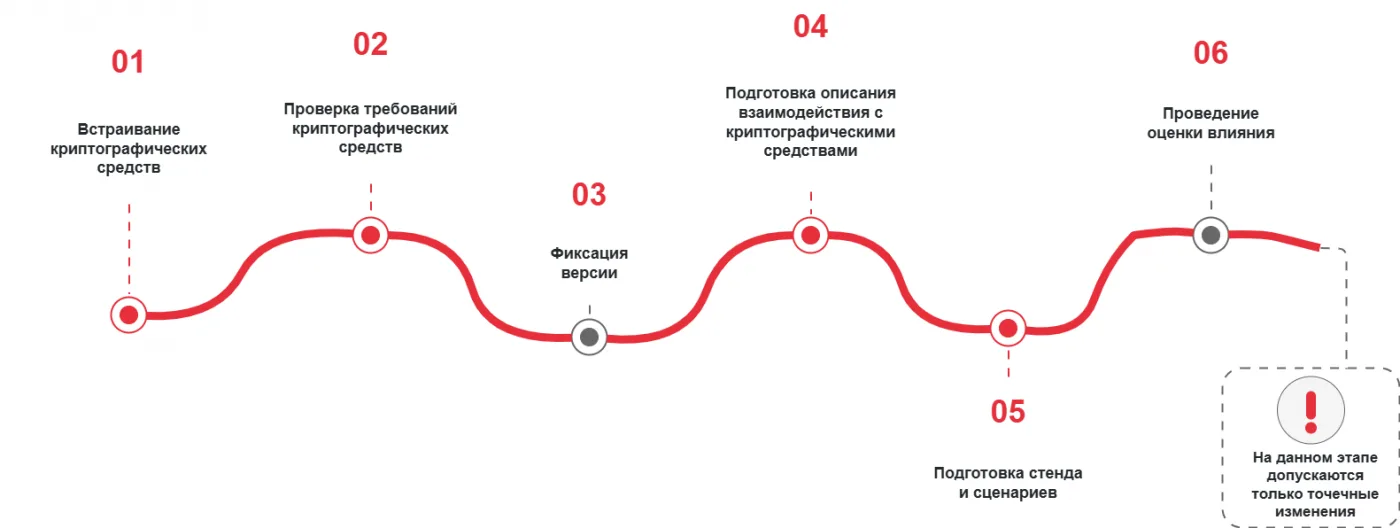 Цифровой рубль. Ключевые аспекты подготовки мобильного приложения банка