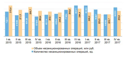 ФинЦЕРТ: об интересах хакеров и потерях банков в 2017 году
