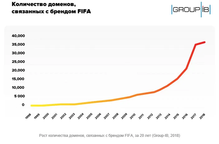 Group-IB: болельщики Чемпионата мира по футболу 2018 могут стать жертвами интернет-мошенников