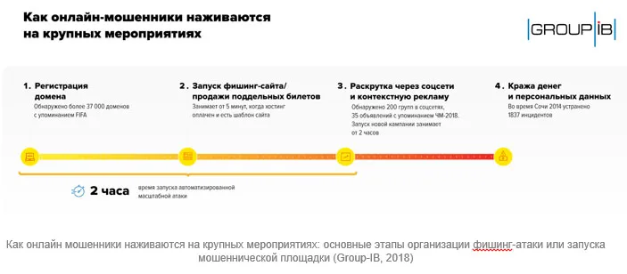 Group-IB: болельщики Чемпионата мира по футболу 2018 могут стать жертвами интернет-мошенников