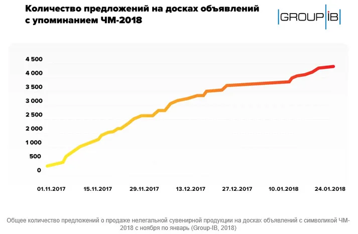 Group-IB: болельщики Чемпионата мира по футболу 2018 могут стать жертвами интернет-мошенников