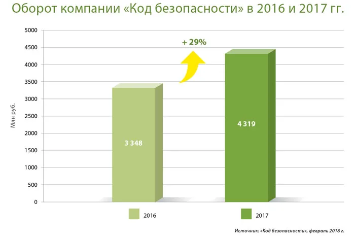 «Код безопасности» подвел итоги 2017 года: рост составил 29%