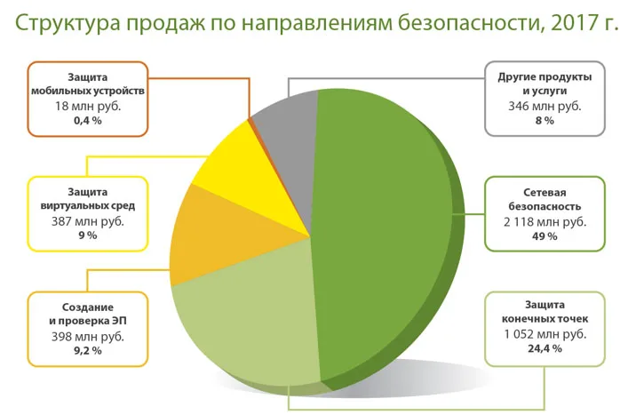 «Код безопасности» подвел итоги 2017 года: рост составил 29%