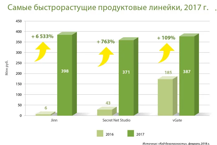 «Код безопасности» подвел итоги 2017 года: рост составил 29%