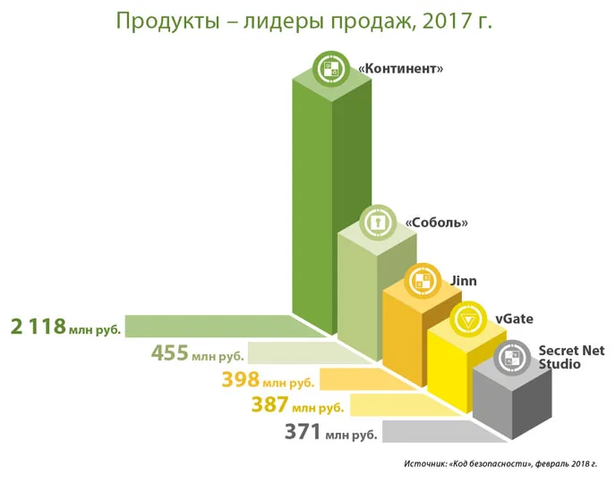 «Код безопасности» подвел итоги 2017 года: рост составил 29%