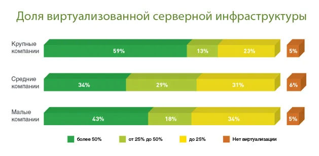 Исследование «Кода безопасности»: 2/3 компаний опасаются ущерба от действий собственного администратора виртуальной инфраструктуры