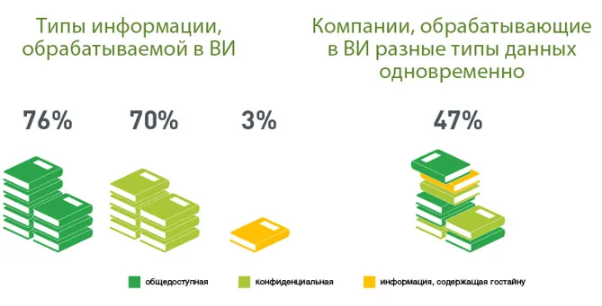 Исследование «Кода безопасности»: 2/3 компаний опасаются ущерба от действий собственного администратора виртуальной инфраструктуры