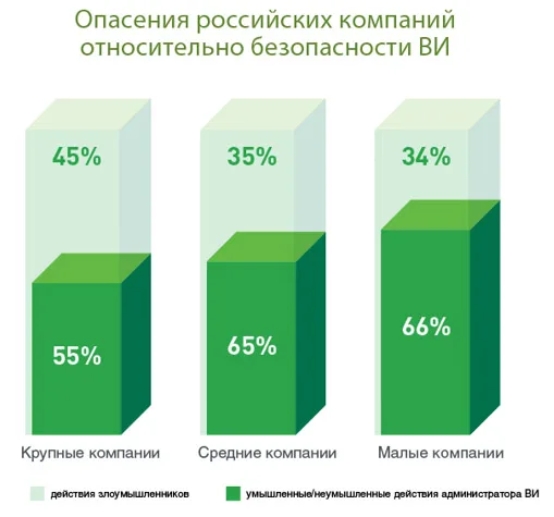 Исследование «Кода безопасности»: 2/3 компаний опасаются ущерба от действий собственного администратора виртуальной инфраструктуры