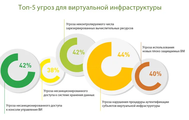 Исследование «Кода безопасности»: 2/3 компаний опасаются ущерба от действий собственного администратора виртуальной инфраструктуры