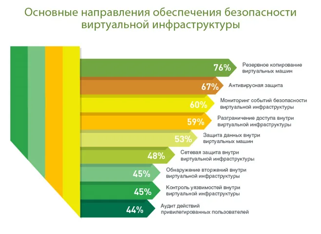 Исследование «Кода безопасности»: 2/3 компаний опасаются ущерба от действий собственного администратора виртуальной инфраструктуры