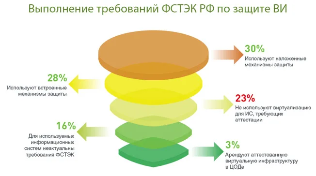 Исследование «Кода безопасности»: 2/3 компаний опасаются ущерба от действий собственного администратора виртуальной инфраструктуры