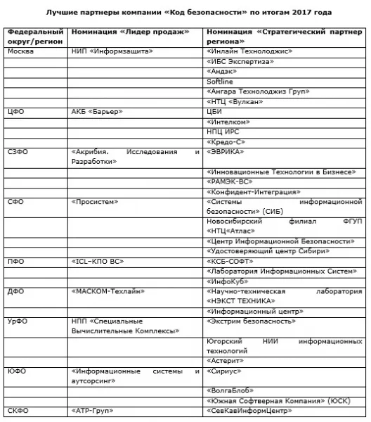 «Код безопасности» отметил лучших партнеров по итогам работы в 2017 году