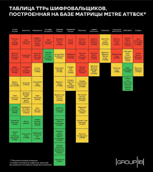 Шифровальщики начали игру по-крупному: Group-IB назвала топ-3 самых жадных вымогателей 2019 года