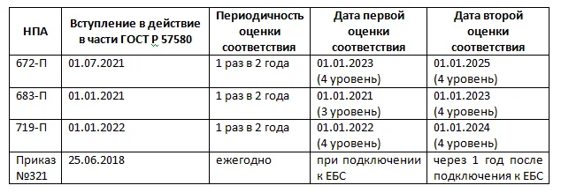 Когда проходить оценку соответствия ГОСТ Р 57580?