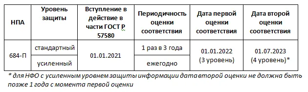 Когда проходить оценку соответствия ГОСТ Р 57580?