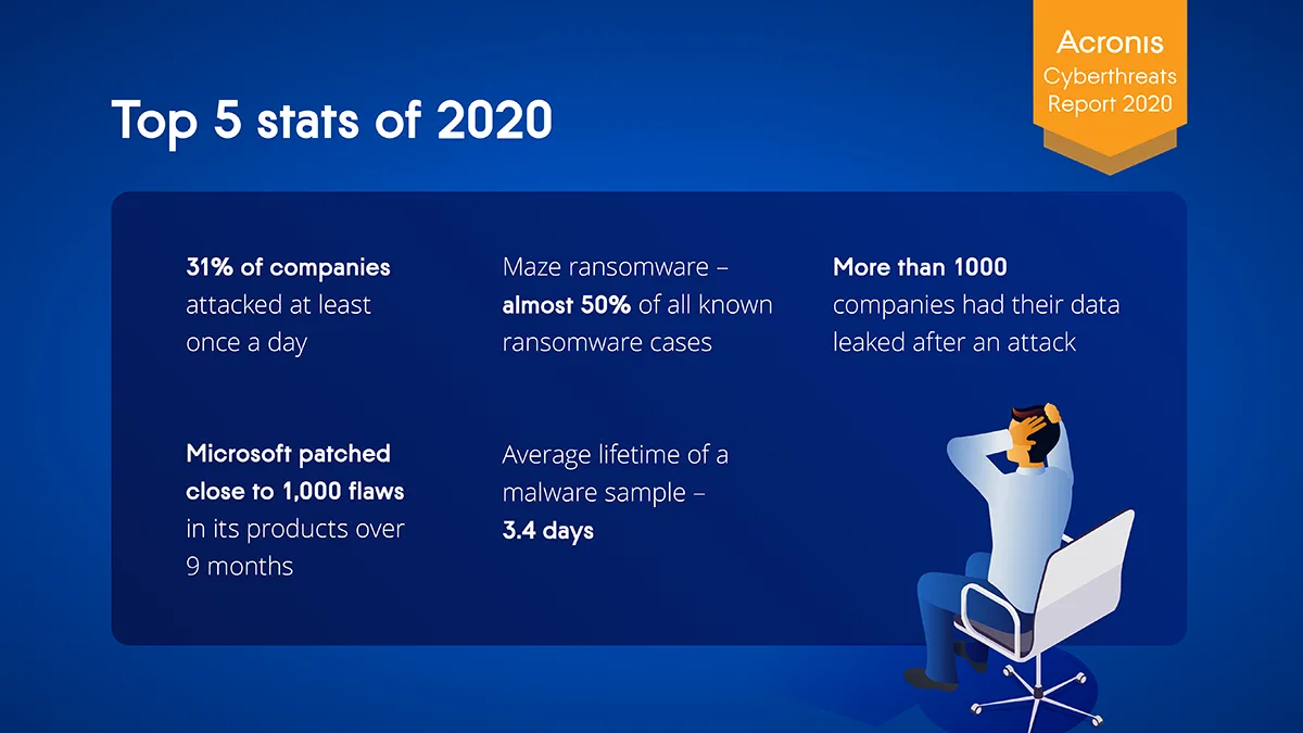 2021 год станет «годом вымогательства» согласно докладу Acronis о тенденциях в сфере кибербезопасности