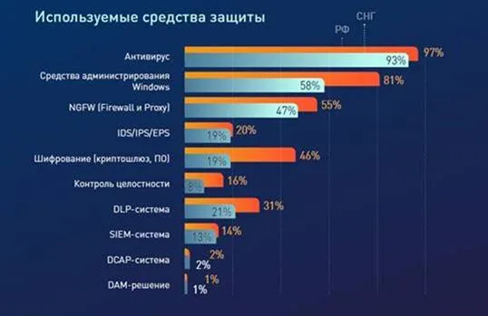 Бюджеты сокращаются, оснащенность системами для защиты от утечек остается недостаточной