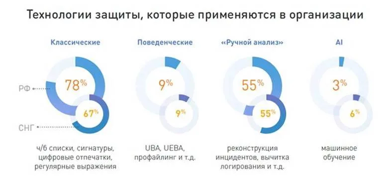 Бюджеты сокращаются, оснащенность системами для защиты от утечек остается недостаточной