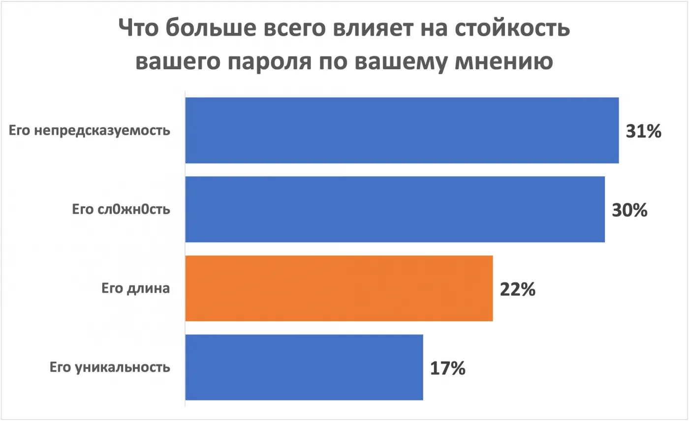 Что лучше — длина или объем? Или почему спецсимволы в пароле не нужны