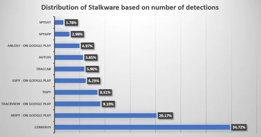 Stalkerware. Что это такое и страшно ли оно