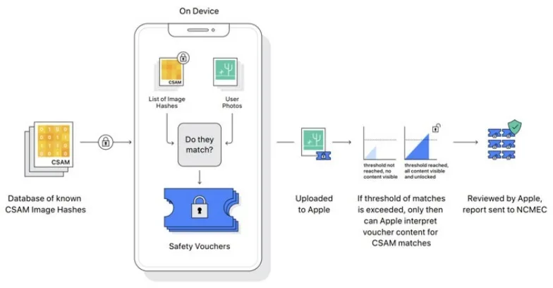 Apple будет сканировать каждое устройство на предмет наличия детской порнографии. А как же конфиденциальность?