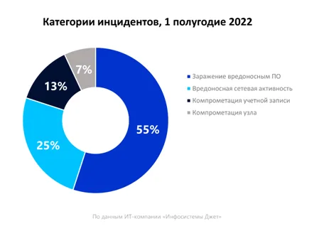 Как защититься от компьютерных инцидентов — расскажут на CyberCamp 2022